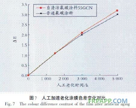 圖7 人工加速老化涂膜色差變化對(duì)比