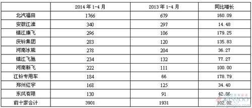 2014年1-4月冷藏車(chē)市場(chǎng)分析及預(yù)測(cè)