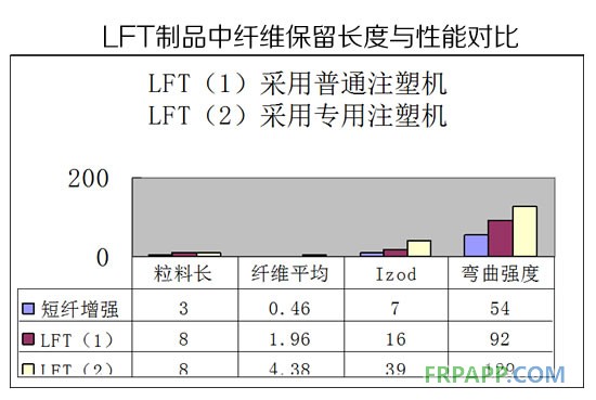LFT制品中纖維保留長(zhǎng)度與性能對(duì)比