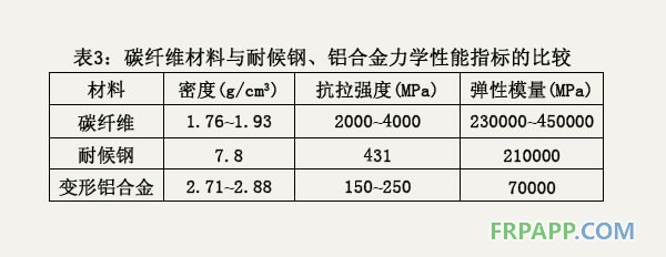 碳纖維材料與耐候鋼、鋁合金力學(xué)性能指標(biāo)的比較