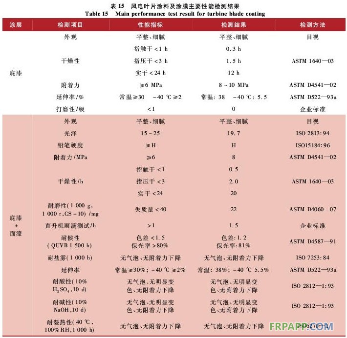 表15 風電葉片涂料及涂膜主要性能檢測結(jié)果