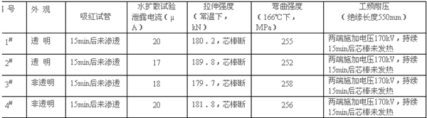 有機復(fù)合絕緣子芯棒透光性的研究