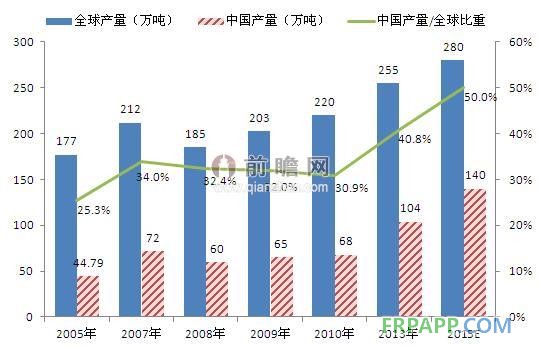 全球環(huán)氧樹脂行業(yè)復蘇，中國市場地位提高（單位：萬噸，%）