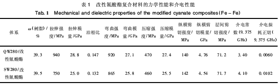 酚醛型環(huán)氧樹脂改性氰酸酯復(fù)合材料性能的研究