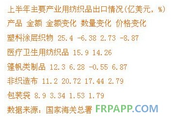 上半年我國產(chǎn)業(yè)用紡織品經(jīng)濟運行特征解析