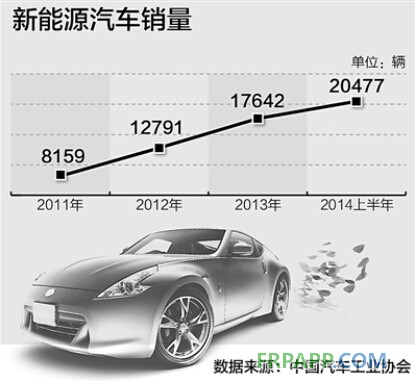 2014年上半年新能源汽車產(chǎn)銷雙雙超兩萬輛-復材應用網(wǎng)