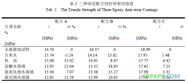 環(huán)氧樹脂耐磨防腐涂層腐蝕性能研究-復材應用技術(shù)網(wǎng)