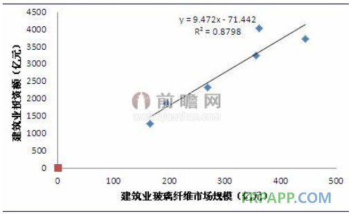 玻璃纖維在建筑領(lǐng)域應(yīng)用量最大 將受益于建筑投資高速增長(zhǎng)-復(fù)合材料應(yīng)用網(wǎng)FRPAPP.COM