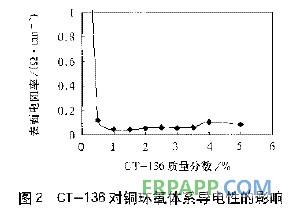 偶聯(lián)劑對(duì)銅-環(huán)氧電磁屏蔽導(dǎo)電涂料的影響