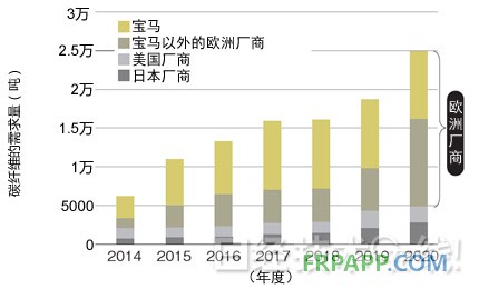 圖1：汽車(chē)領(lǐng)域的碳纖維需求預(yù)測(cè) 主要需求來(lái)自歐洲汽車(chē)廠(chǎng)商。今后，除了寶馬以外，采用熱固化CFRP的其他歐洲汽車(chē)廠(chǎng)商也將增加。數(shù)據(jù)是三菱麗陽(yáng)的推測(cè)值。