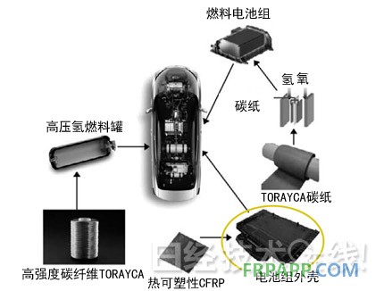 圖3：豐田燃料電池車(chē)采用東麗的碳纖維 圓圈圈起來(lái)的部件為采用熱可塑性CFRP的電池組外殼。