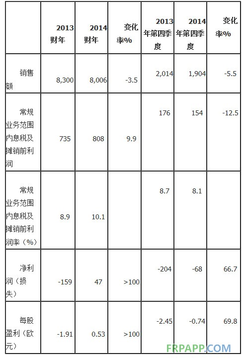 朗盛2014財年盈利改善 調(diào)整計劃快速推進(jìn)