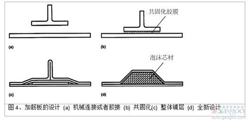 泡沫填充帽形加筋條的面內(nèi)壓縮強度和空心加筋條相比，在結(jié)構(gòu)出現(xiàn)初始失穩(wěn)時，失穩(wěn)載荷提高約100%（圖 5)。芯材主要承受和加強筋側(cè)表面垂直方向的拉應(yīng)力和壓應(yīng)力，避免在碳纖維/環(huán)氧復(fù)合材料面板達(dá)到屈服強度前，結(jié)構(gòu)過早地發(fā)生失穩(wěn)破壞。