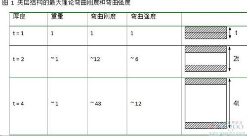 夾層結(jié)構(gòu)可以運用在多個領(lǐng)域。 在航空制造領(lǐng)域， 這是進(jìn)行減重最重要的結(jié)構(gòu)。 風(fēng)機葉片在大規(guī)模生產(chǎn)中也會采用這個結(jié)構(gòu)。 然而， 雖然有很強的需求， 夾層結(jié)構(gòu)仍然沒有廣泛的運用在三維結(jié)構(gòu)的部件中。 這主要是因為其生產(chǎn)工藝復(fù)雜， 很難大規(guī)模量產(chǎn)運用到具有復(fù)雜三維結(jié)構(gòu)的部件中。