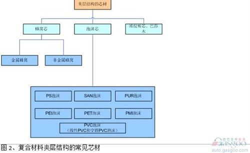 通常在夾層結(jié)構(gòu)設(shè)計中，泡沫材料的密度（50kg/m3-120kg/m3）比蜂窩密度（32 kg/m3或48kg/m3）要高，剪切強度也低于同樣密度的蜂窩材料，這也是目前蜂窩材料的應(yīng)用多于泡沫材料的原因。 但是泡沫在工藝、設(shè)計和使用過程中，也有其獨特的優(yōu)勢。