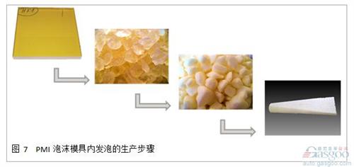 通過實驗， 我們發(fā)現(xiàn)通過顆粒發(fā)泡的泡沫材料， 其性能低于完整發(fā)泡工藝的泡沫。 通過將ROHACELL? IG-F和ROHACELL? Triple F進(jìn)行對比試驗， 抗壓強度以及抗剪切強度都發(fā)生了顯著的降低， 這主要是由于顆粒之間較低的結(jié)合力造成的。 為了改善這一問題， 在預(yù)發(fā)泡的顆粒中需要加入粘合劑。 在模具內(nèi)發(fā)泡時， 高溫會讓粘合劑融化， 在冷卻后形成顆粒之間良好的粘結(jié)強度。 這極大地改善了泡沫芯材的機械強度， 在高密度的應(yīng)用中， 甚至能夠達(dá)到正常工藝生產(chǎn)的ROHACELL? 泡沫(見圖8)。