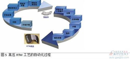 由碳纖或玻纖制成柔軟的纖維織物或纖維氈從卷軸上開卷后放入切割機。使用CNC切割技術(shù)，纖維鋪層被切割成構(gòu)件加工所需尺寸。該過程通過由現(xiàn)有的CAD零件參數(shù)得到的切割程序完成。切割成形的纖維鋪層材料層合到一起，然后放置到成型單元中?？梢允褂脵C器人來可靠地處理切割織物、纖維氈以及預(yù)制件。預(yù)制件成型中心可以作為一個單獨的單元來運行，也可與壓制工藝一起結(jié)合在產(chǎn)線上。