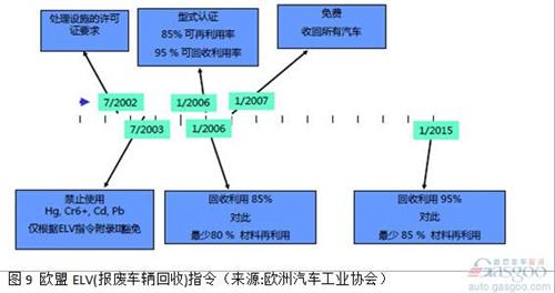 在2013中國汽車回收利用國際論壇上，工信部介紹稱，《汽車產(chǎn)品限制使用有害物質(zhì)和可回收利用率管理辦法》已達(dá)成行業(yè)共識，正處于部委內(nèi)部征求意見階段，有望于近期發(fā)布?！豆芾磙k法》分階段提出汽車產(chǎn)品可回收利用率的指標(biāo)要求，確保法規(guī)施行之日起，M1類、N1類汽車新車型的可回收利用率要達(dá)到90%，其中可再利用率達(dá)到80%。兩年內(nèi)，M1類、N1類汽車新車型的可回收利用率要達(dá)到95%，可再利用率不低于85%。