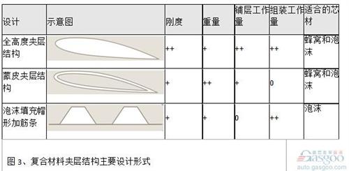 對于結(jié)構(gòu)高度小的結(jié)構(gòu)（例如定風(fēng)翼），采用全高度夾層結(jié)構(gòu)代替梁肋式結(jié)構(gòu)也能帶來明顯的減重效果。夾層結(jié)構(gòu)最大的優(yōu)點是具有較大的彎曲剛度和強度。對于結(jié)構(gòu)高度大的結(jié)構(gòu)，采用蒙皮夾層結(jié)構(gòu)能明顯減輕重量。