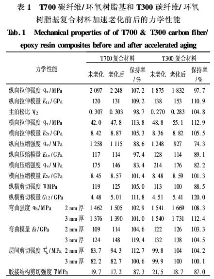 碳纖維對環(huán)氧樹脂材料耐濕熱老化影響圖四