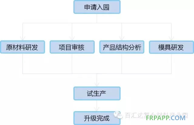 廣東百匯達新材料產業(yè)園
