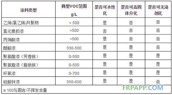 常用防腐蝕涂料的水性化、高固體份化和無溶劑化的可能性