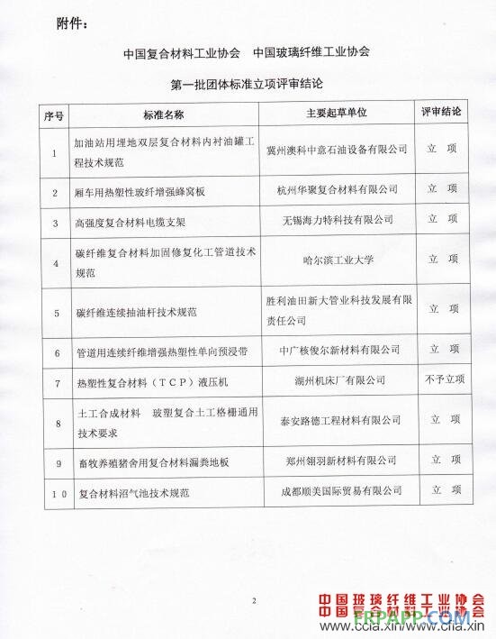 關(guān)于第一批團(tuán)體標(biāo)準(zhǔn)立項(xiàng)評審及公示結(jié)論的通知