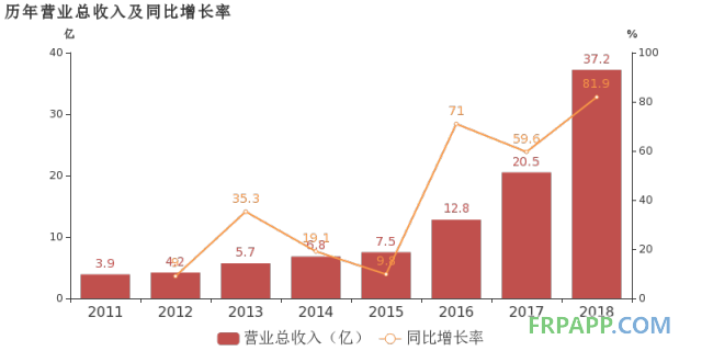 國恩股份：2018年歸母凈利潤同比大增51.9%，改性材料業(yè)務貢獻利潤