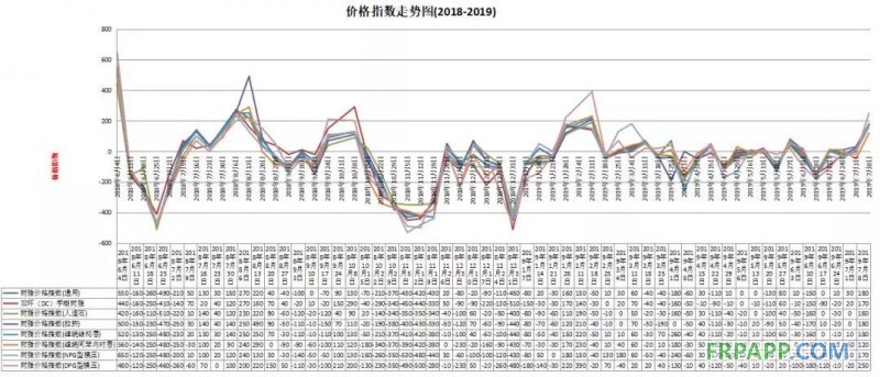 7月8日不飽和樹(shù)脂行情