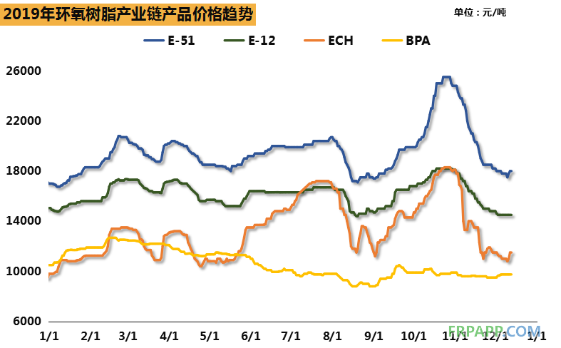 2019環(huán)氧樹(shù)脂市場(chǎng)總結(jié)，價(jià)格隨環(huán)氯波動(dòng)明顯