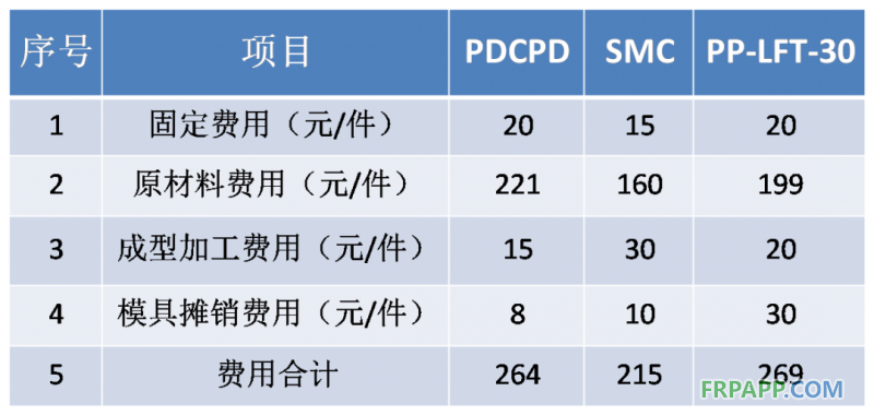 同一種配件，PDCPD制品設(shè)備工裝投入是炭纖維、玻璃鋼等復(fù)合材料等投入的1/6-1/2；制造成本更低。